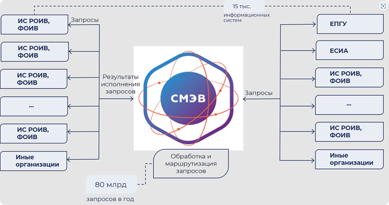 Интеграция сервисов СК Согласие со Службой Приставов через СМЭВ