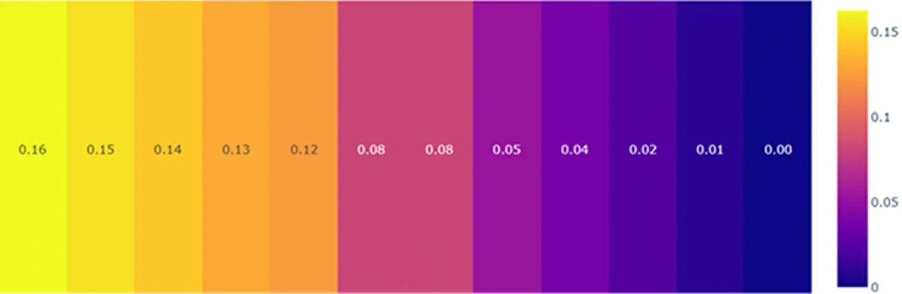 Факторы, влияющие на прогноз группировки вагонов
