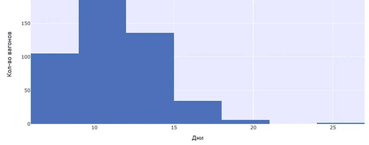 Среднее прогнозное время готовности вагона = 11 дней