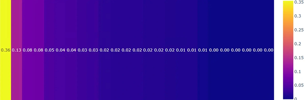 Факторы, влияющие на прогноз даты готовности вывода вагона